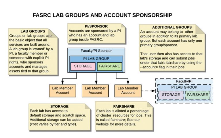 FASRC Lab Groups and Account Sponsorship – FASRC DOCS