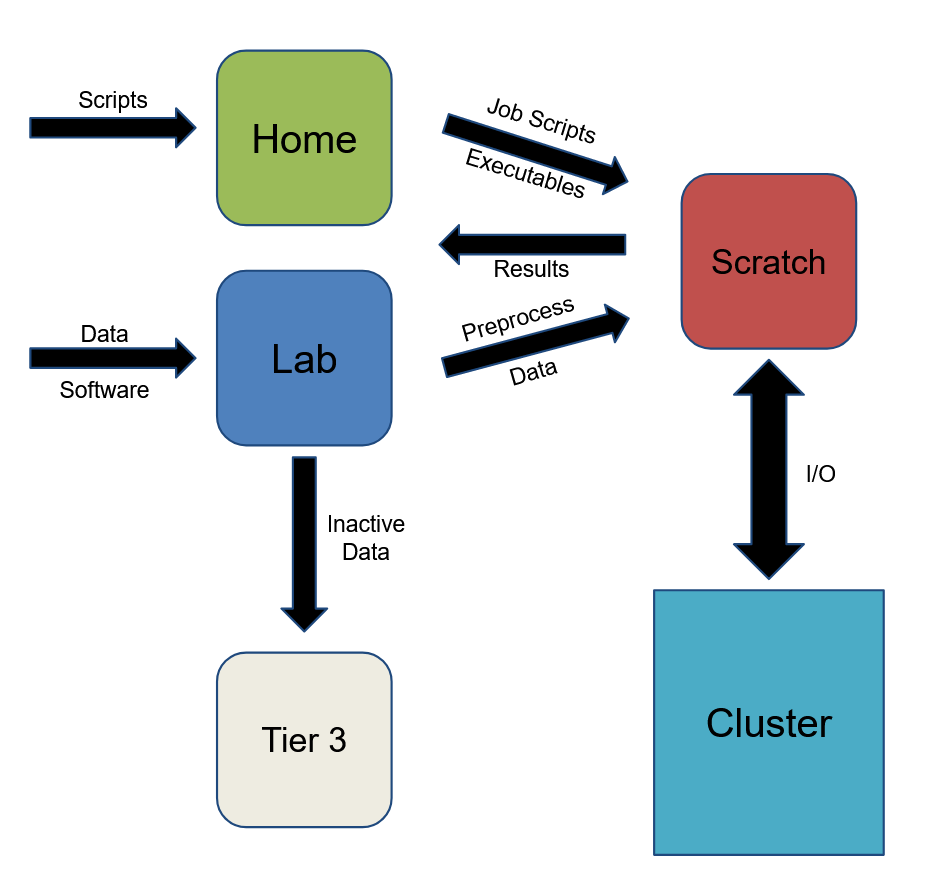 Schematic Cluster Workflow